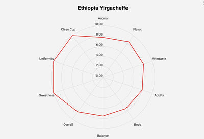 Ethiopia Yirgacheffe - Premium Green Coffee Bean - Unroasted Coffee Bean - 2lb