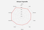 Ethiopia Yirgacheffe - Premium Green Coffee Bean - Unroasted Coffee Bean - 2lb