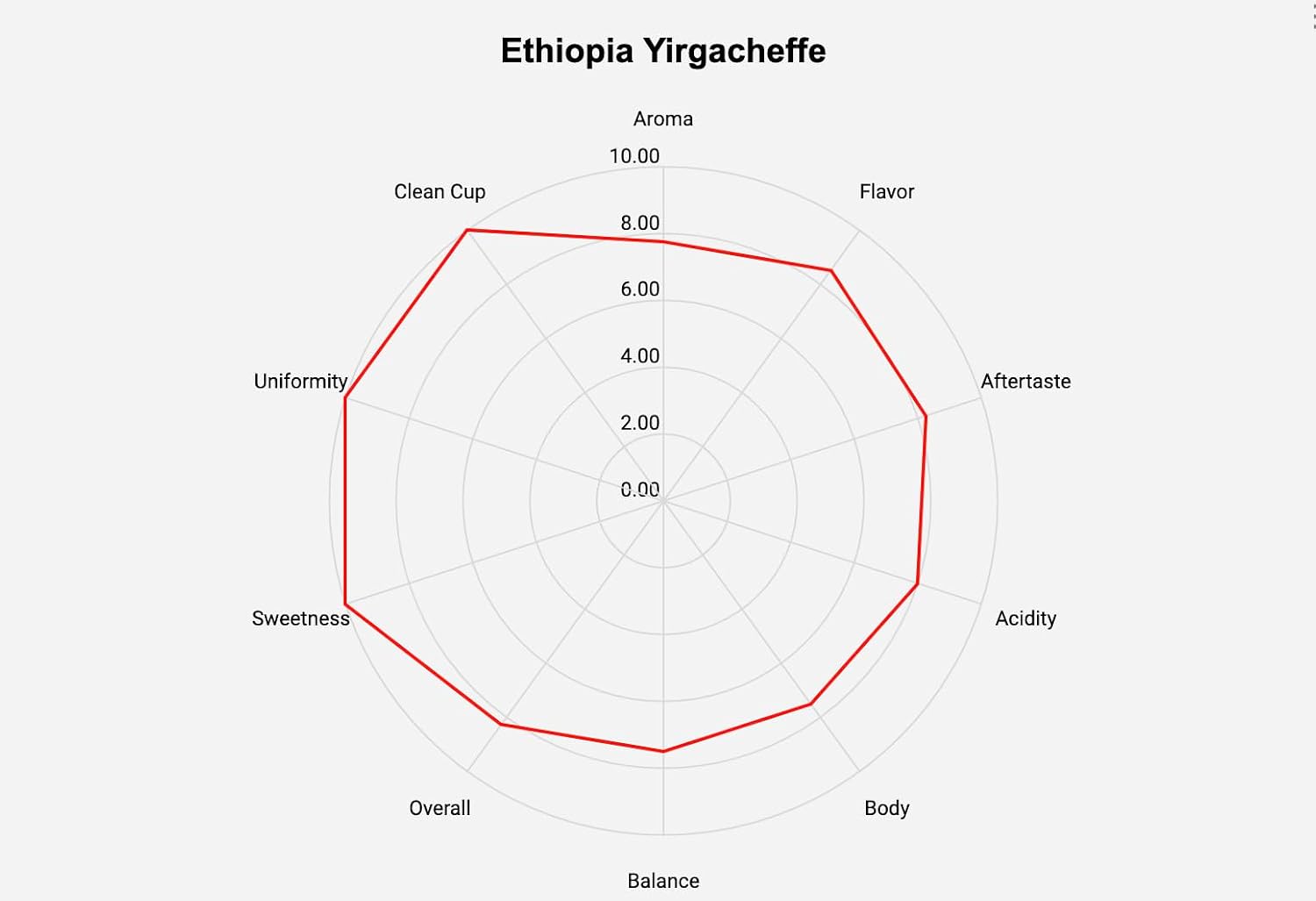 Ethiopia Yirgacheffe - Premium Green Coffee Bean - Unroasted Coffee Bean - 2lb