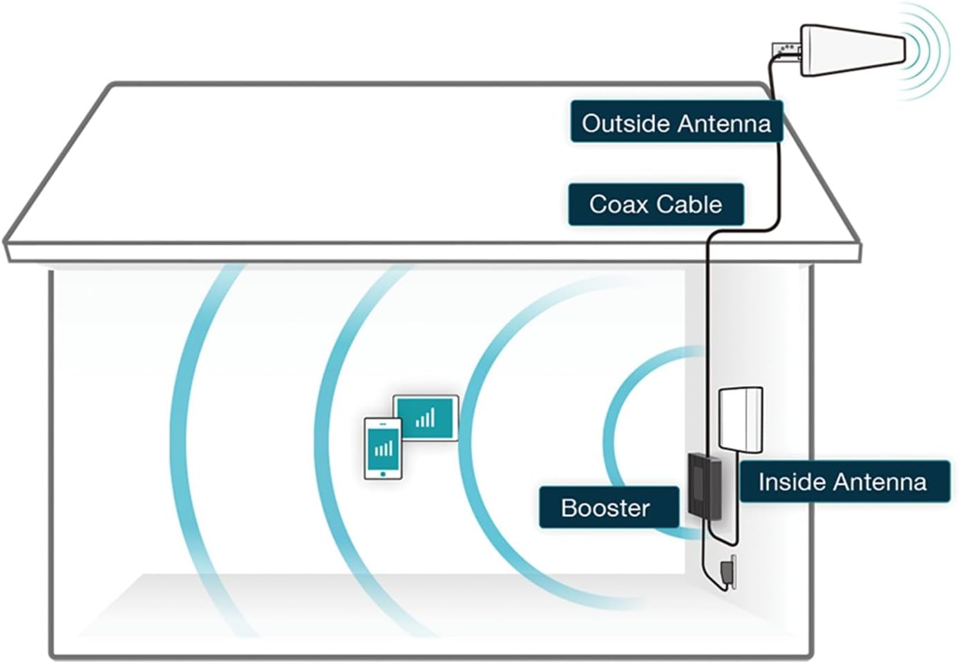 Fusion4Home Cell Phone Signal Booster up to 5000 sq ft, Includes Upgraded RG-11 Cable, Boosts 5G/4G LTE, Home &