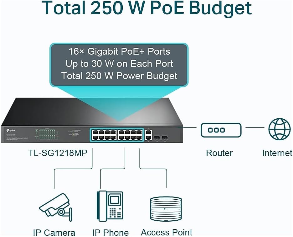 TL-SG1218MP, 16 Port Gigabit PoE Switch | 16 PoE+ Ports 250W, w/ 2 Uplink Gigabit Ports + 2 Combo SFP Slots Plug &