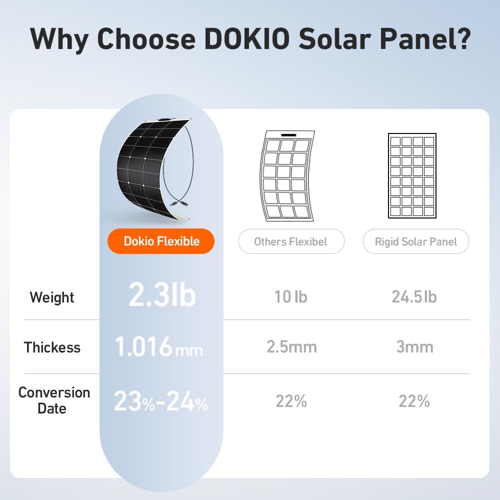 200W Flexible Solar Panels, 2-Pack, 18V, ETFE, for 12V Systems | Two 100W semi-flexible monocrystalline panels with