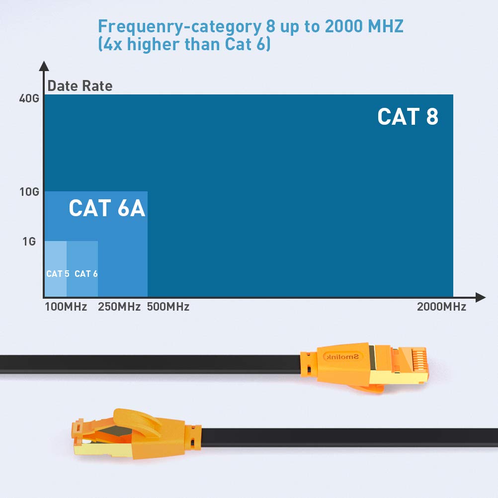 Cat 8 Flat Ethernet Cable, 50 ft RJ45 LAN Cable, 40Gbps 2000MHz | Supports Cat7/Cat6/Cat6e/Cat5 Networks. For Router