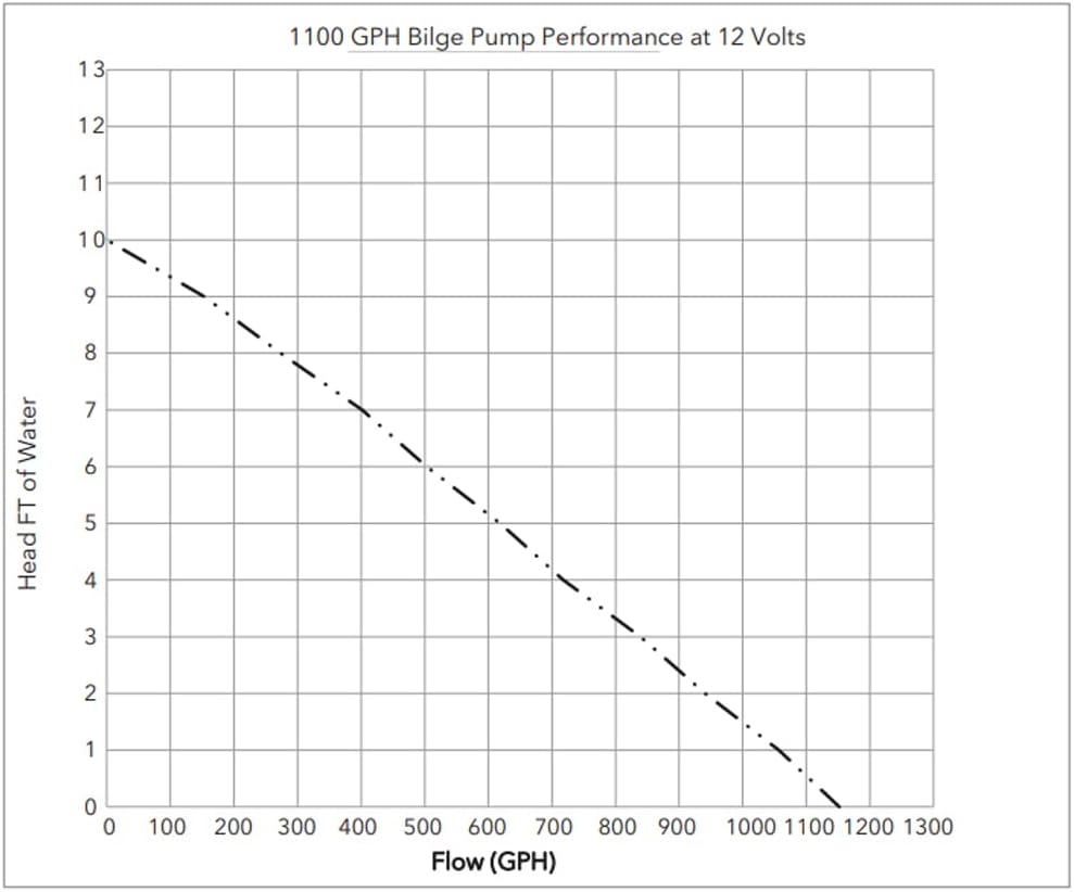 Rule 27DA, Standard Bilge Pump Non-Auto, Submersible, 1100GPH, 12V