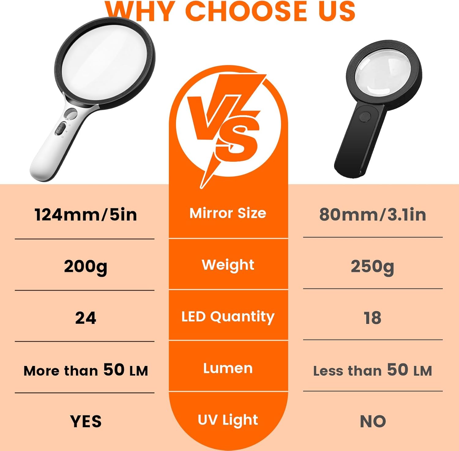 Magnifying Glass with Light Large 5" Lens, Handheld Illuminated Lighted Magnifier 24LED 1UV Light for Seniors