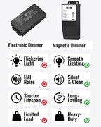 24V 75W Magnetic Dimmable LED Driver, 120VAC to 24VDC Transformer