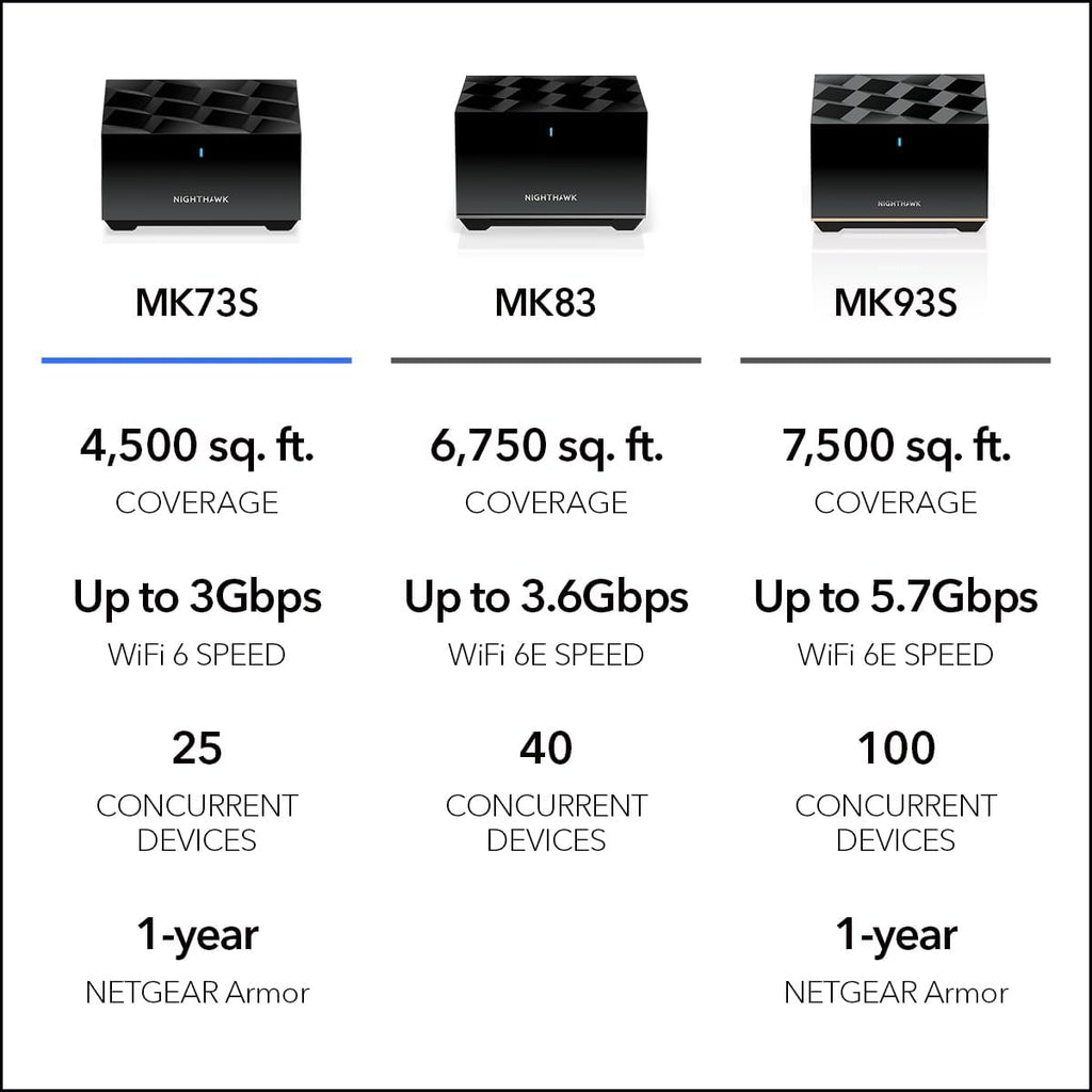 Nighthawk Tri-Band Whole Home Mesh WiFi 6 System (MK73S) – Router + 2 Satellite Extenders - 3Gbps Speed - Coverage up