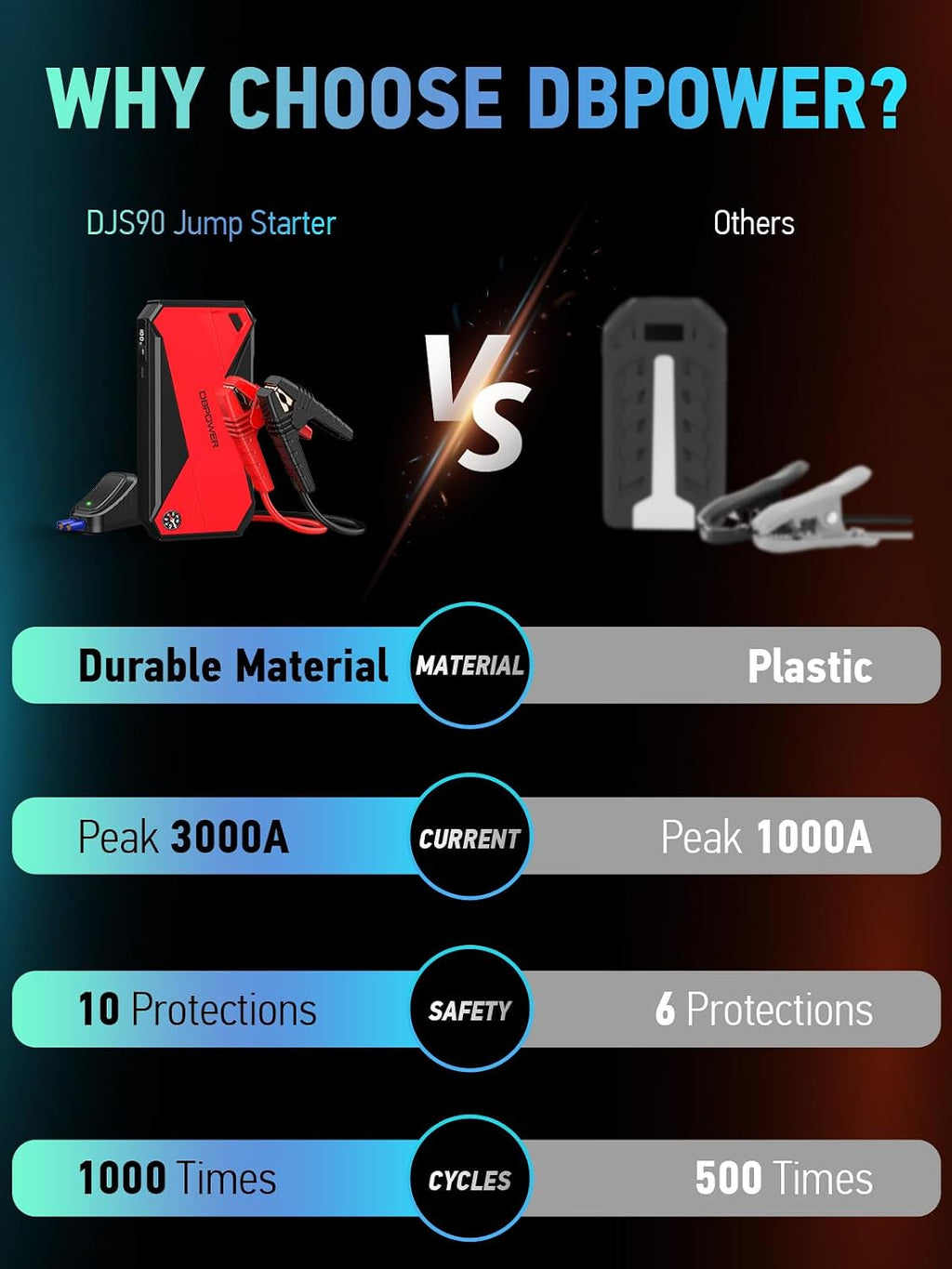 Peak 3000A 18000mAh Portable Car Jump Starter (up to 8.0L Gas, 6.0L Diesel Engine) Battery Booster with Smart