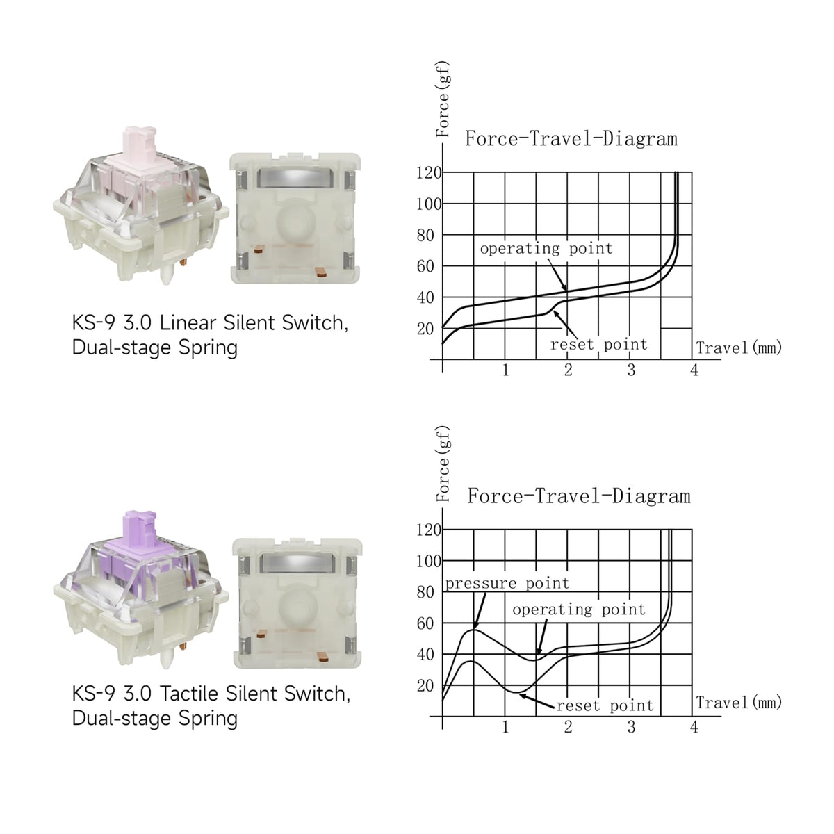 GATERON KS-9 3.0 Silent Keyboard Switches(110, Purple(Tactile Silent))