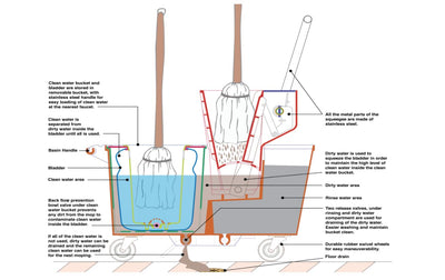 Eco-Bucket, Mop Bucket, Clean Mopping System, Mop Bucket with Wringer