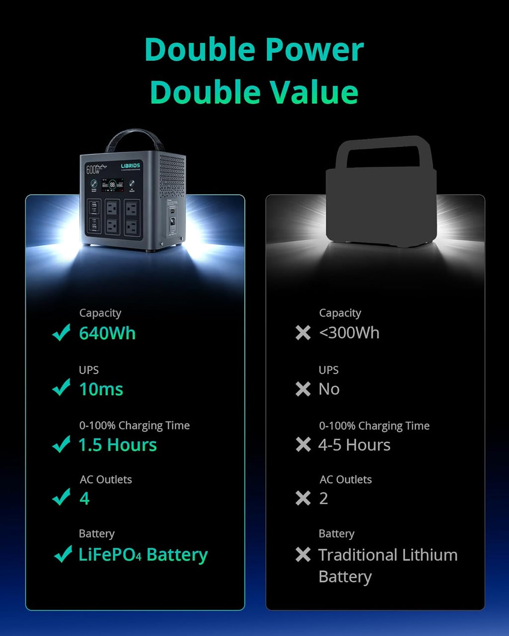 Portable Power Station C600, 640Wh LiFePO4 Battery, 600W (Peak 1200W) Solar Generator, 1.5H Fast Charge, 10ms UPS, 8