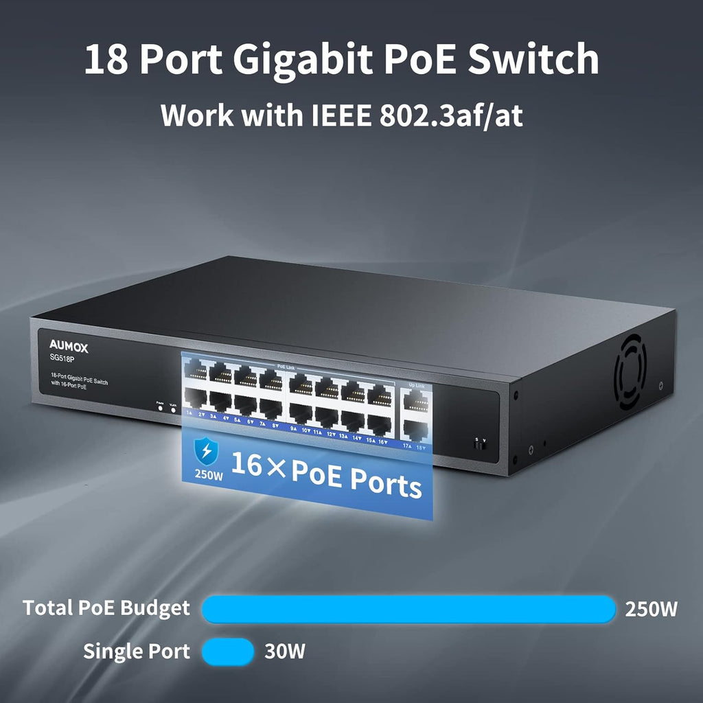 18 Port Gigabit PoE Switch 16 PoE + 2 Uplink Ports 250W Unmanaged | IEEE 802.3af/at,Fanless Metal Housing