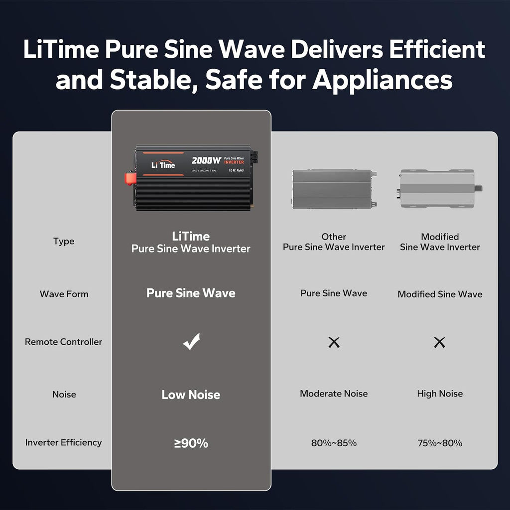 2000W Pure Sine Wave Power Inverter, 12V DC to 120V AC for Off-Grid | 4000W Surge Power, LCD Remote Control with 4 AC