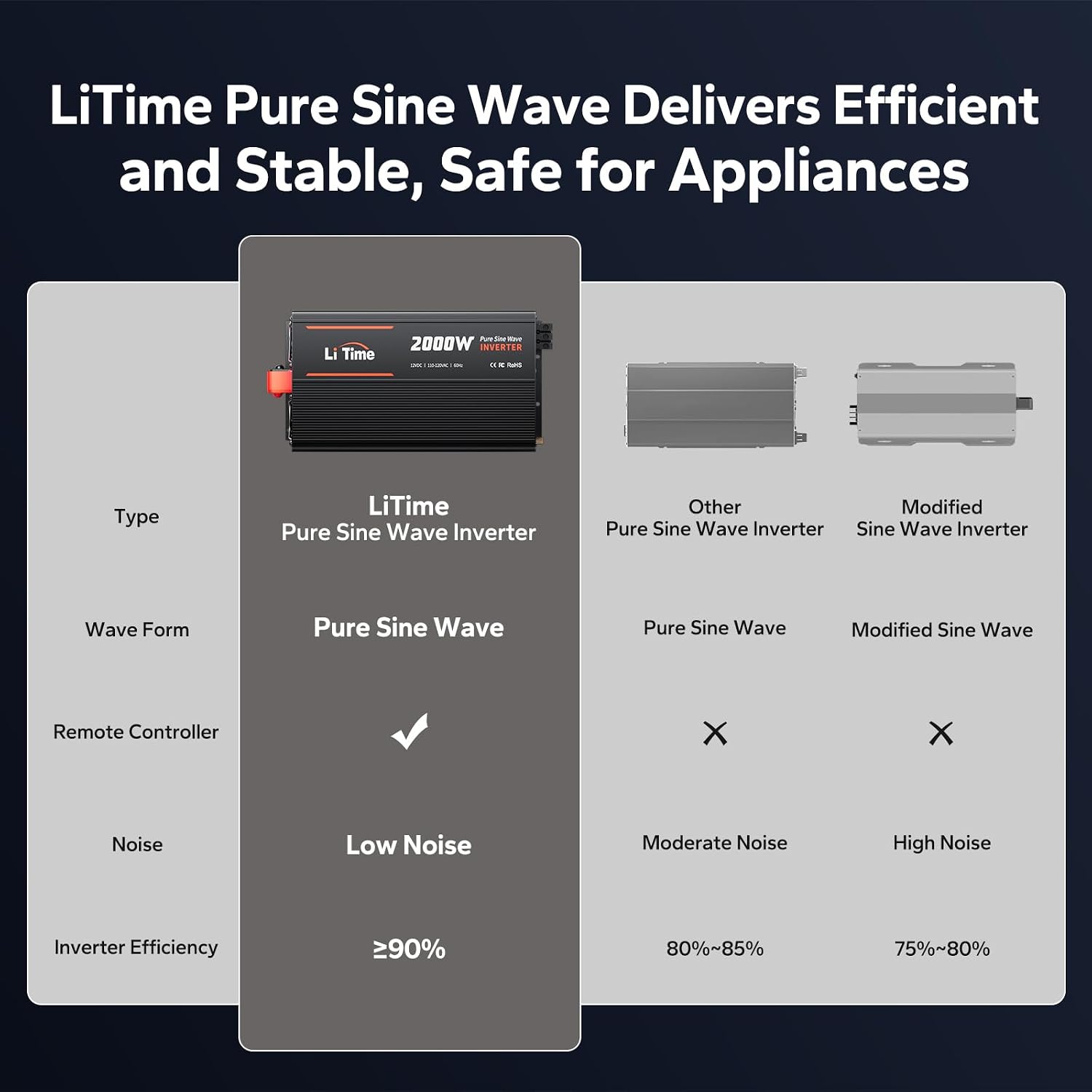 2000W Pure Sine Wave Power Inverter, 12V DC to 120V AC for Off-Grid | 4000W Surge Power, LCD Remote Control with 4 AC
