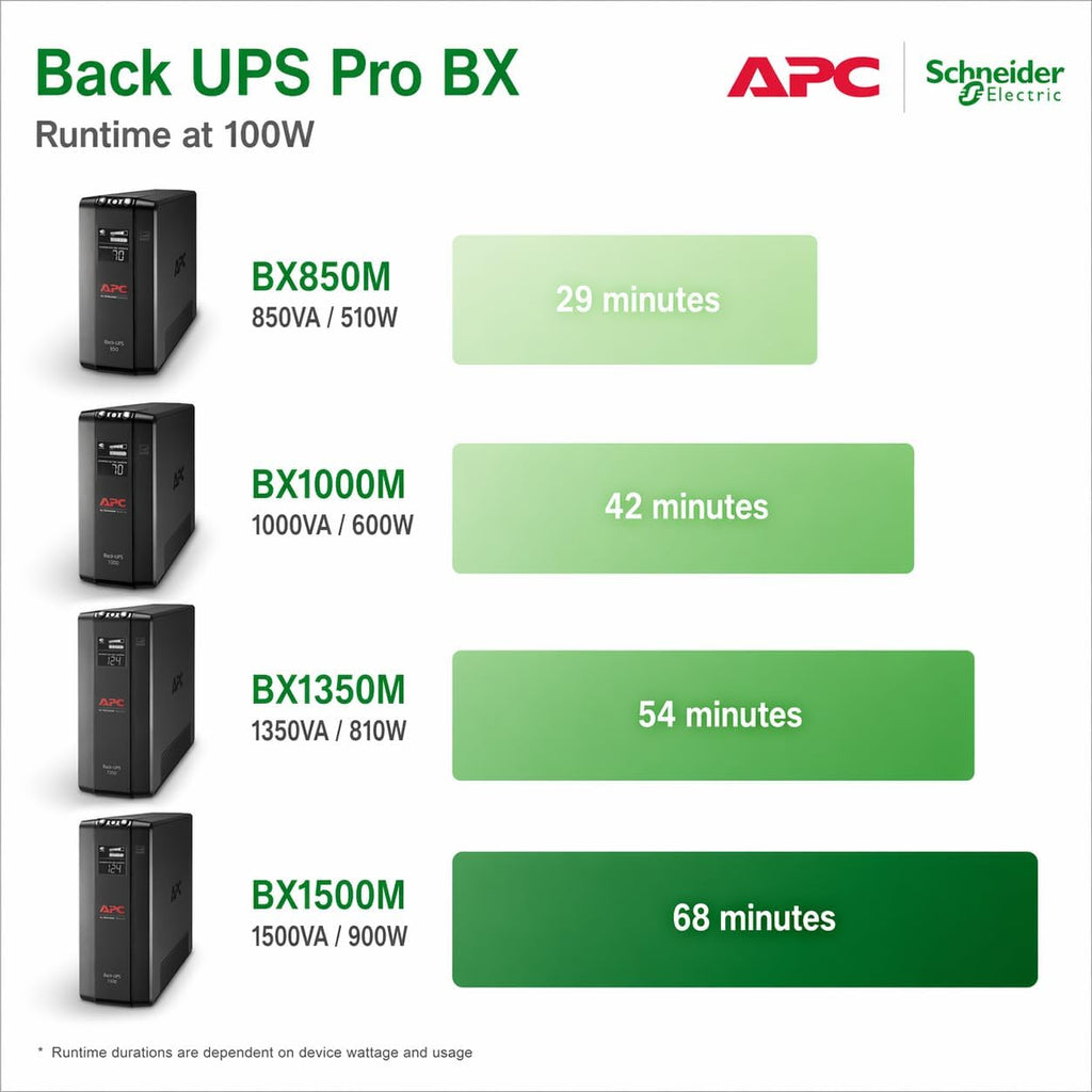 UPS 1500VA/900W Battery Backup for PCs, Office Electronics, BX1500M | Back-UPS Pro UPS for home offices. 10 outlets
