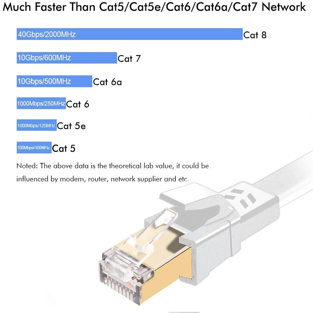 Cat8 Ethernet Cable 50ft 40Gbps 2000MHz Flat S/FTP LAN Cable White | High-Speed RJ45 Network Patch Cable for Router