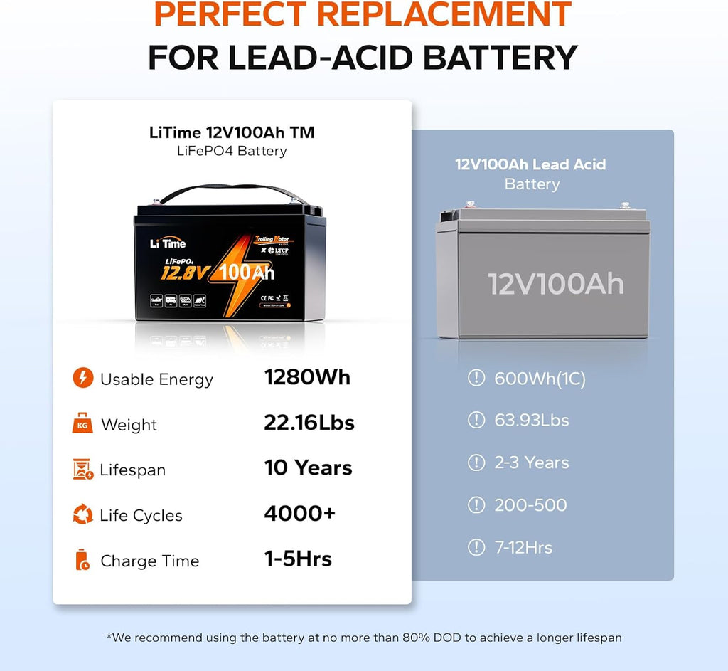 12V 100Ah Trolling Motor LiFePO4 Battery for Marine, Boat, RV, Yacht | Group 31, 100A BMS, Max. 15000 Cycles, Low