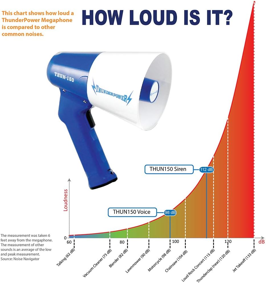 THUN150 Extra-Loud Megaphone Speaker – 600-Yard Range Bullhorn Megaphone with Siren & Voice Modes – 15W Loud Speaker