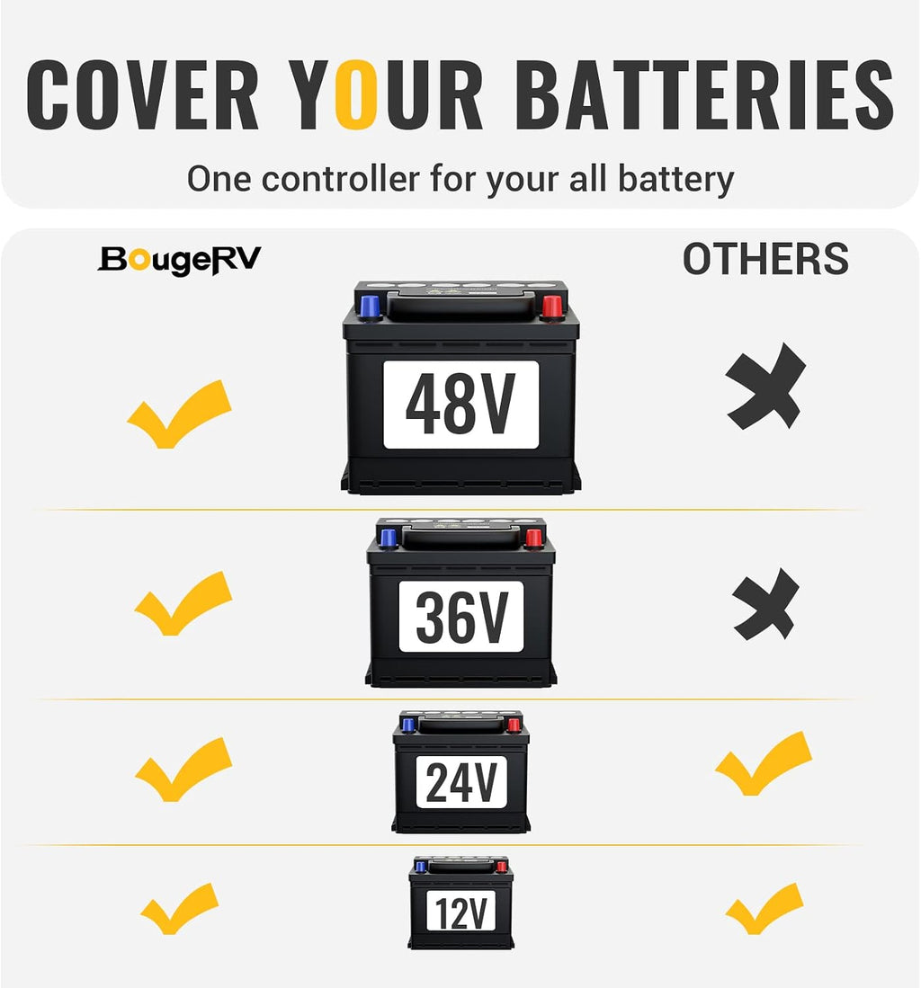 40A MPPT Solar Charge Controller 12V/24V/36V/48V Battery Regulator | with Remote APP Control, Backlit LCD Display