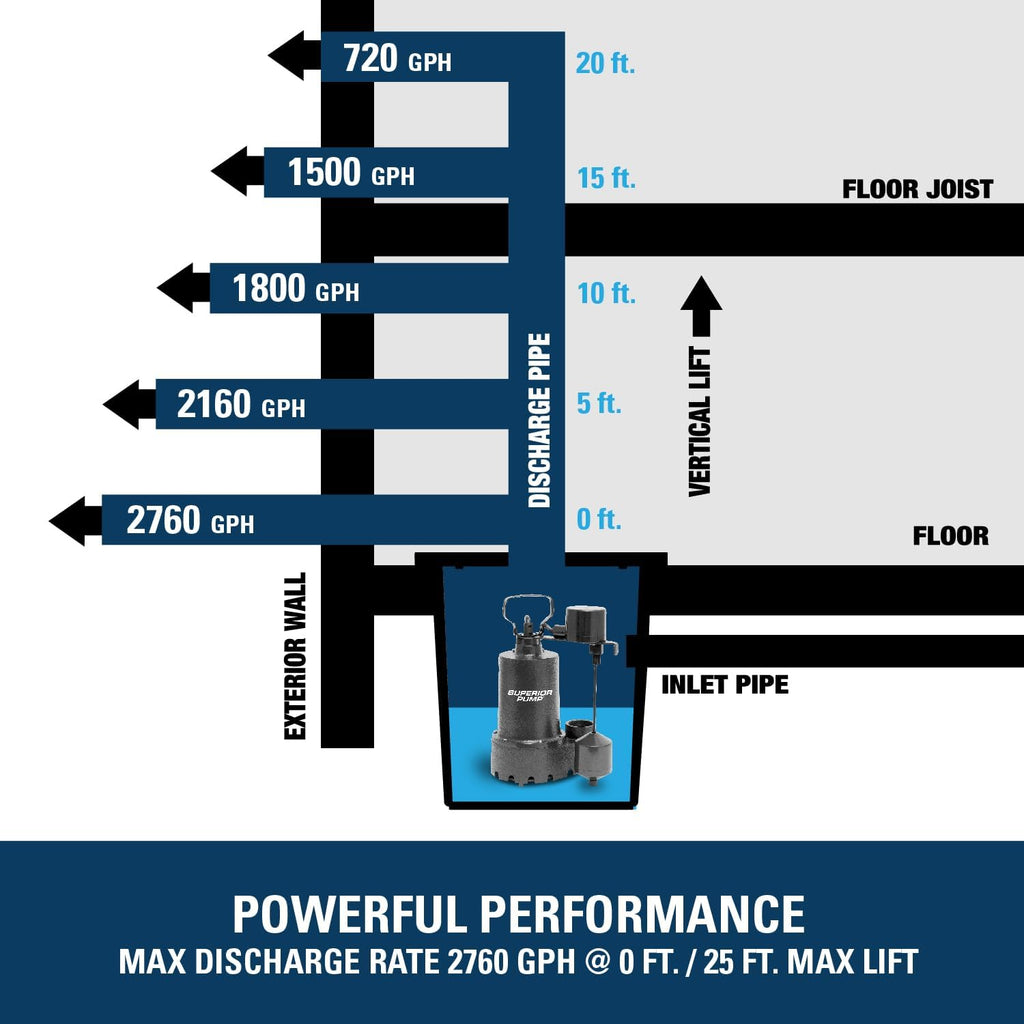 Superior Pump 92341 1/3 HP Cast Iron Submersible Sump Pump with Vertical Float Switch