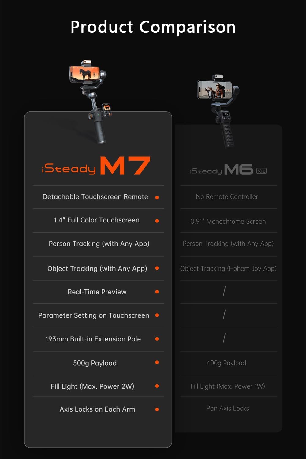 iSteady M7 Gimbal Stabilizer for Smartphone, Magnetic AI Tracker Fill Light, Detachable Touchscreen Remote
