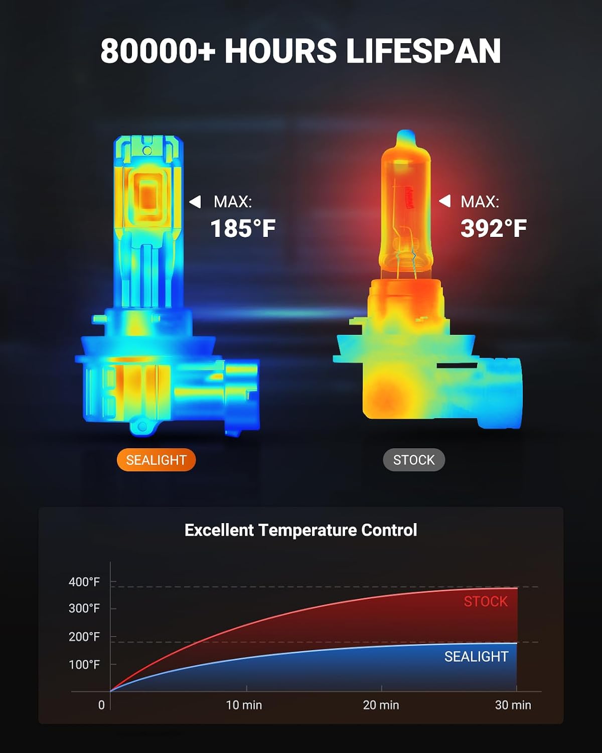 H11/H16/H8 LED Fog Light Bulb, 18000LM Ultra Bright H11 LED bulb, IP68 Waterproof Injection Sealed,Long Lifespan