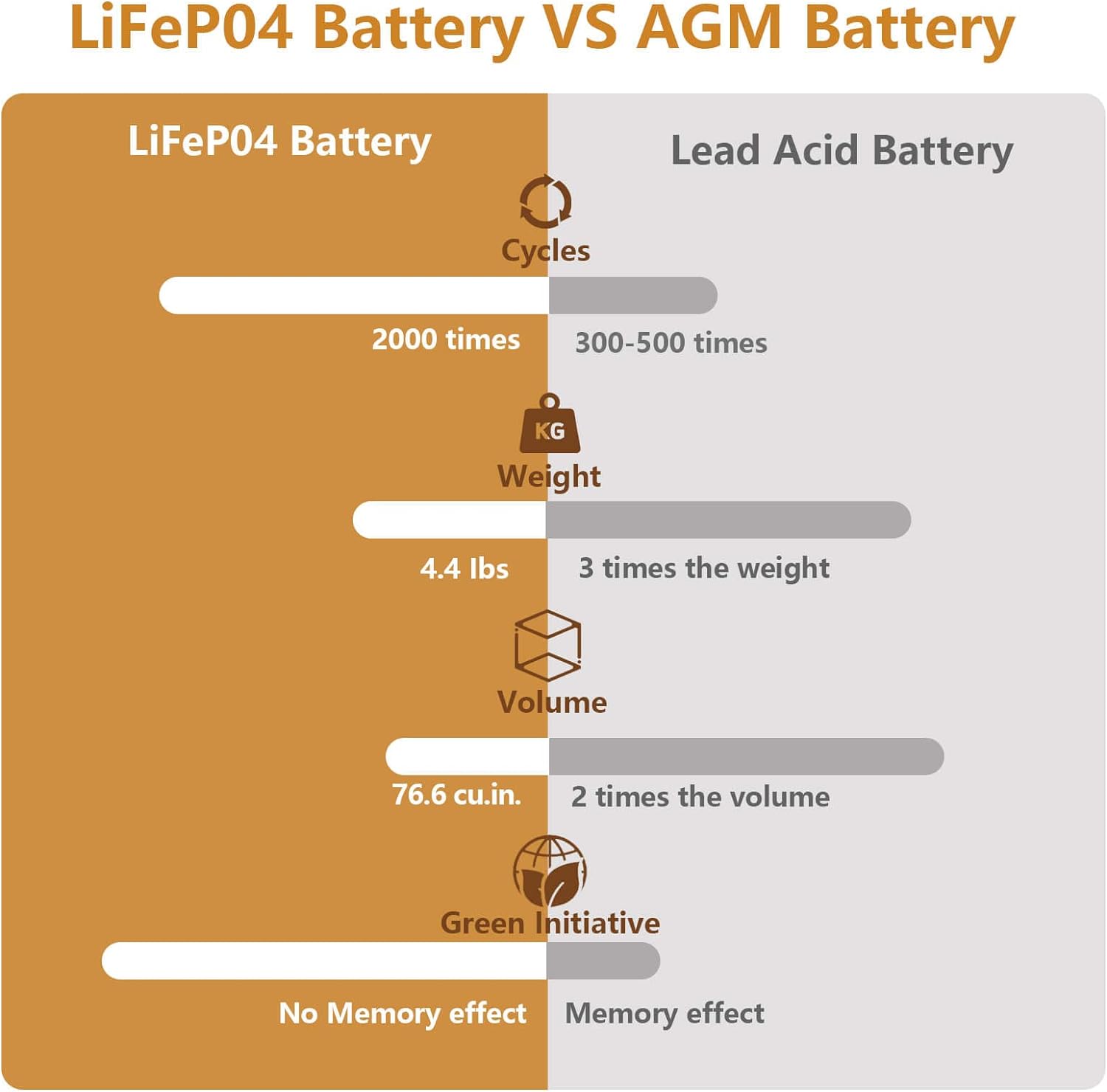 12V 16Ah Lithium LiFePO4 Deep Cycle Battery, 2000+ Cycles Lithium Iron Phosphate Rechargeable Battery for Solar/Wind