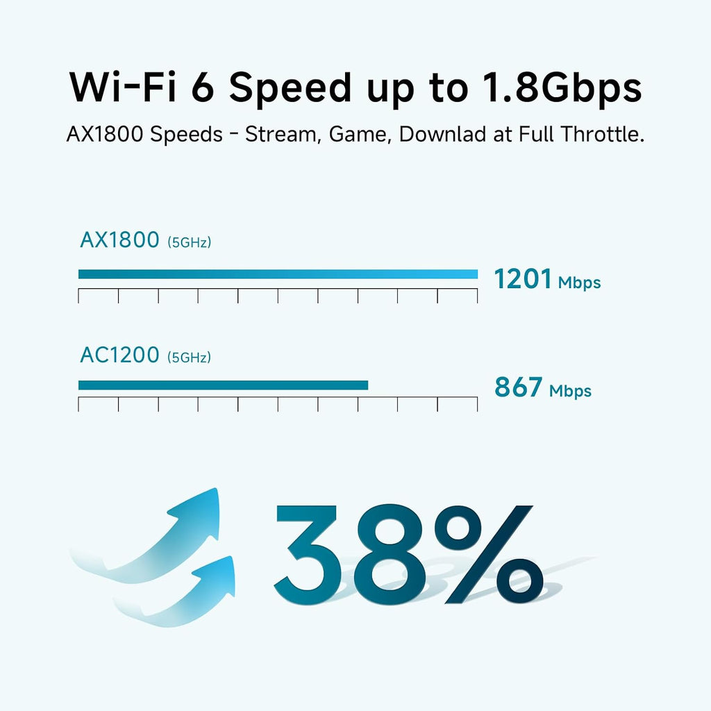 AX1800 WiFi 6 Whole Home Mesh Wi-Fi System, Dual-Band Coverage up to 6,500 sq. ft. and 150 Devices, Replaces Wireless