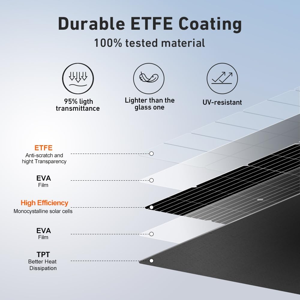 200W Flexible Solar Panels, 2-Pack, 18V, ETFE, for 12V Systems | Two 100W semi-flexible monocrystalline panels with