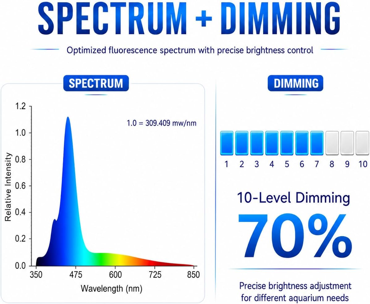 N30 Aquarium Light,30W Dual-Channel 10-Level dimming, 5-Stage Timer Full-Spectrum Reef Light Marine Fish Tank Light