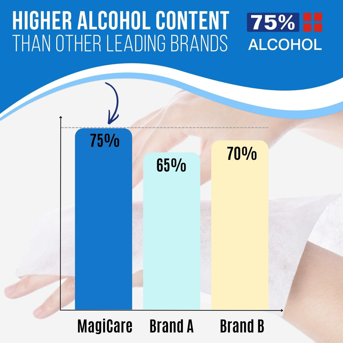 75% Large Alcohol Wipes (2, 100ct Canisters), Hand Sanitizer Wipes