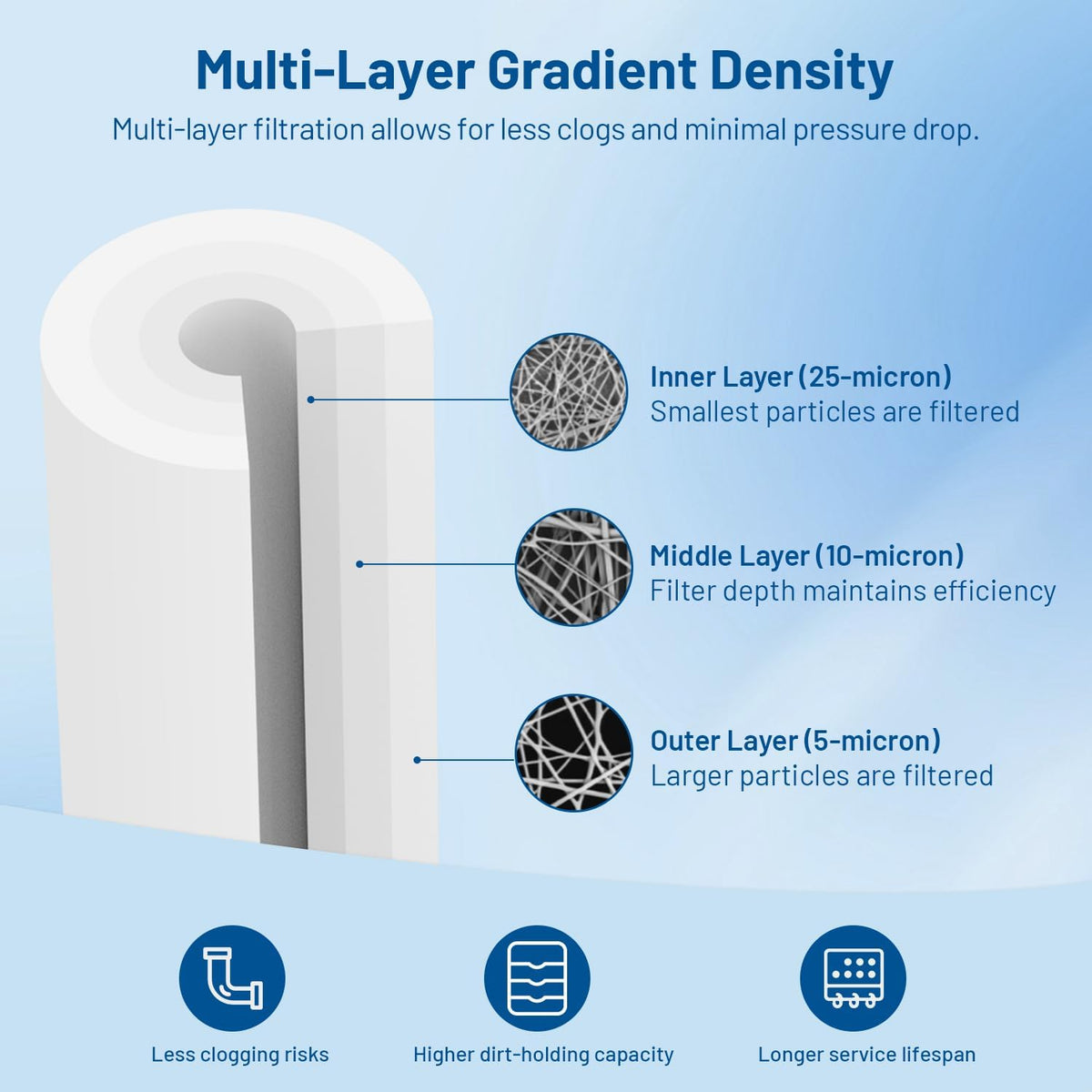 1 Micron 20" x 4.5" PP Whole House Water Filter Cartridge, 2 Pack