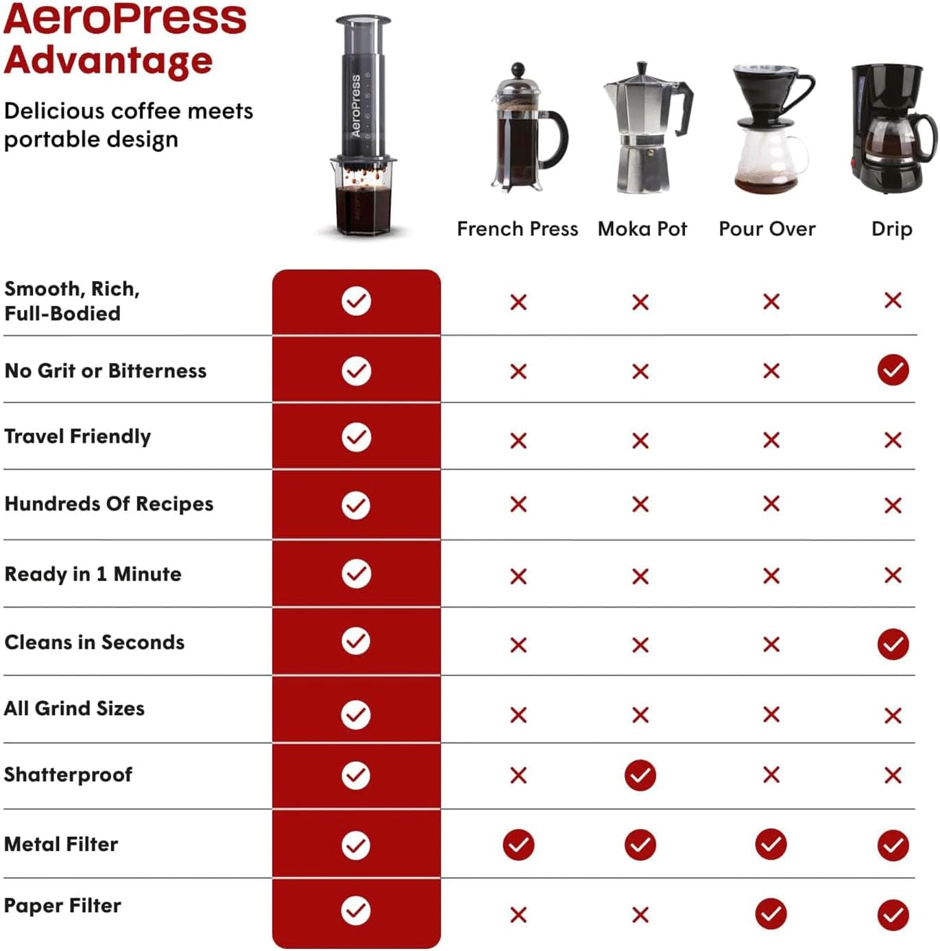 Go, Extra Small Portable Coffee Maker Kit, Travel, Hiking & Camping, All-in-One French Press, Pour-Over & Espresso