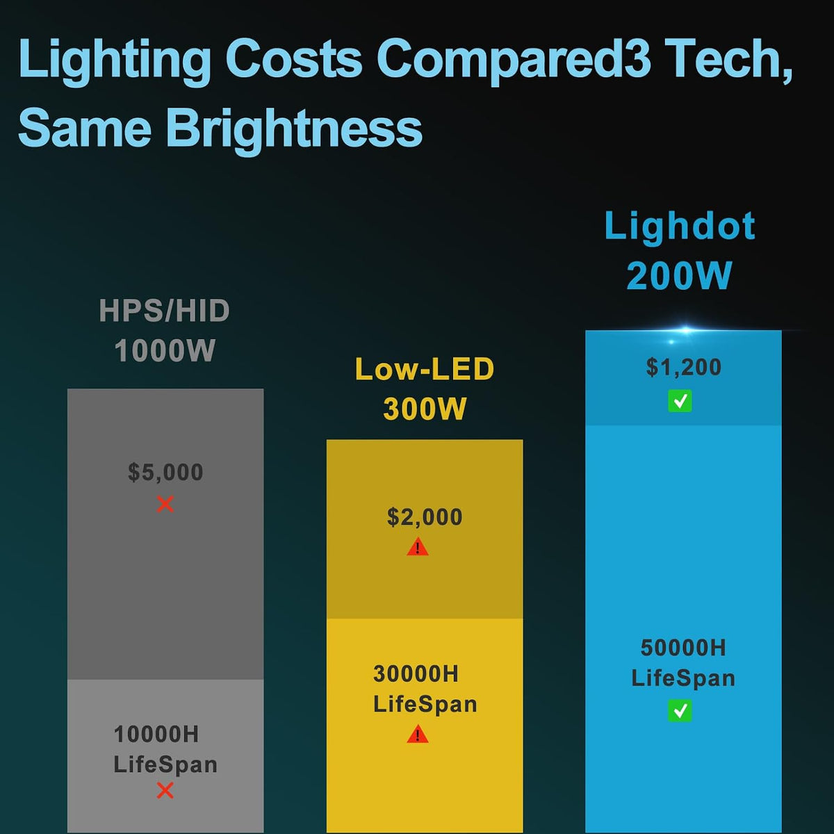 Lightdot 1 Pack 200W LED Wall Pack Lights, Outside LED Exterior Light