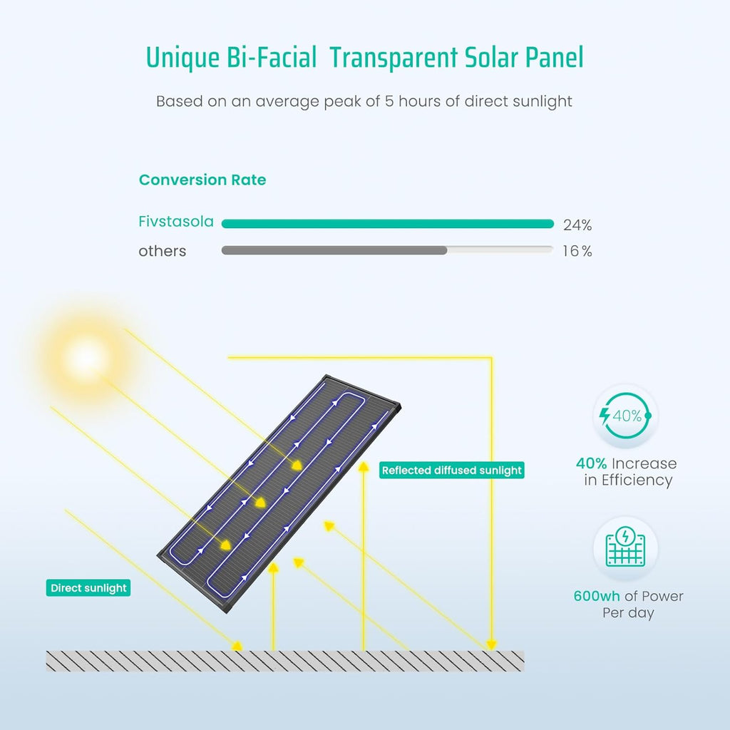 Bifacial 100 Watt Solar Panel, 12V 100W Monocrystalline Solar Panel Panel High Efficiency Module Monocrystalline