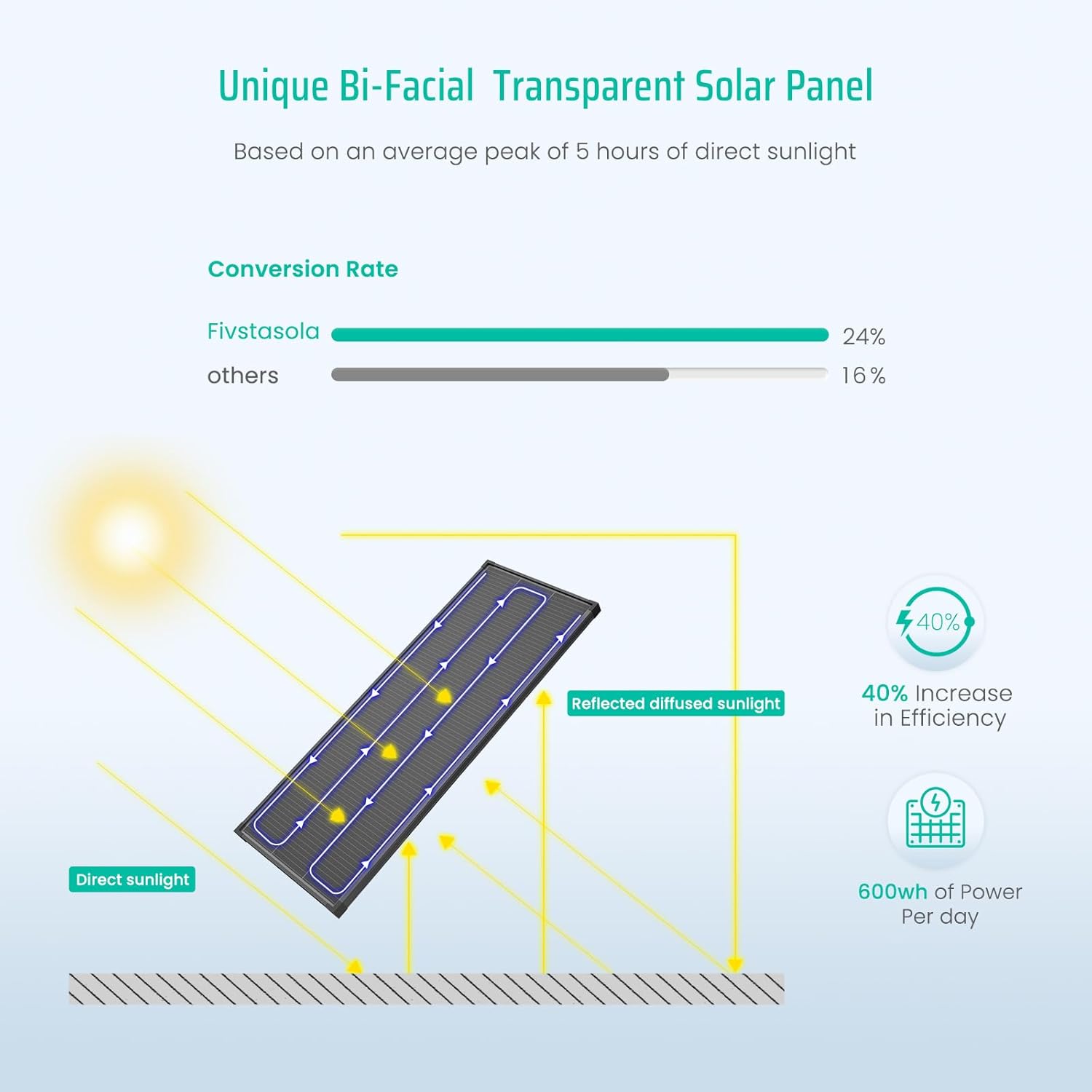 Bifacial 100 Watt Solar Panel, 12V 100W Monocrystalline Solar Panel Panel High Efficiency Module Monocrystalline