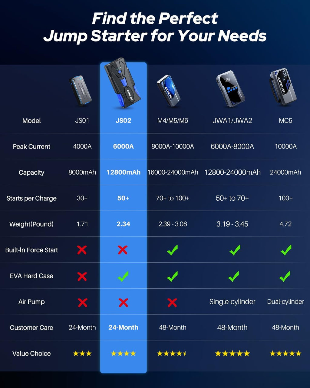 6000A Car Battery Jump Starter Up to All Gas & 12L Diesel Engine, Car Battery Jumper Starter Portable 12V Jump Box