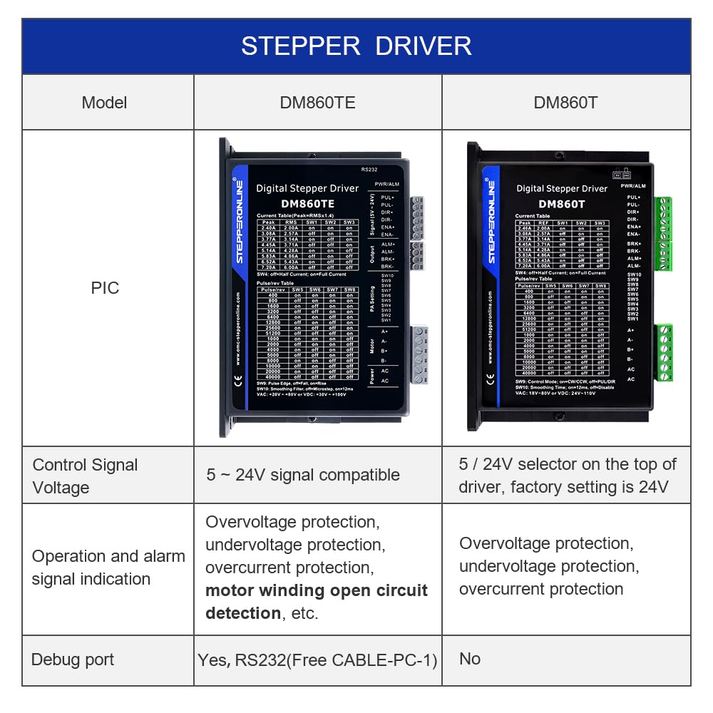 STEPPERONLINE 1 Axis Stepper CNC Kit 3.4Nm(481.48oz.in) Nema 34 Stepper Motor & Driver 2.4-7.2A 20-80VAC/30-100VDC DM860TE
