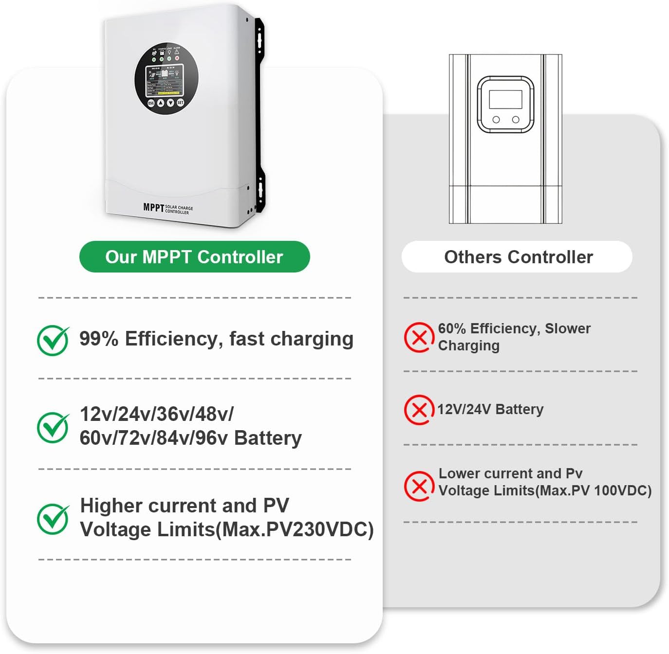 120A MPPT Solar Charge Controller, 12V 24V 36V 48V 60V 72V 84V 96V Battery System Auto , Solar Panel Charge