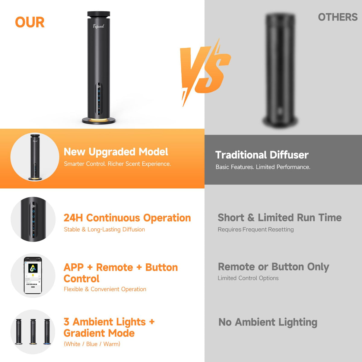 Waterless Essential Oil Diffuser, 2000 Sq.Ft, Smart App & Remote Control