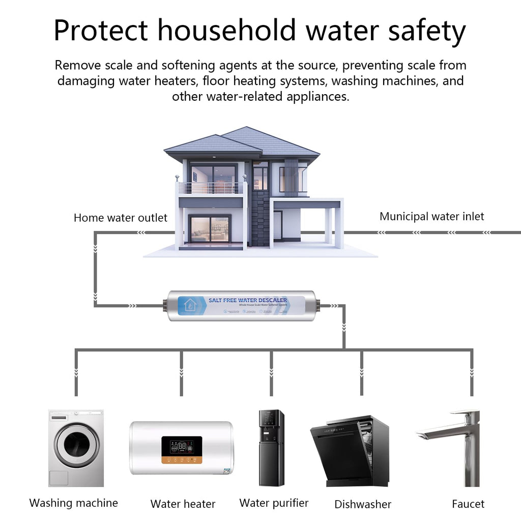 Salt-Free Whole House Water Descaler System, 3/4" NPT, Prevents Limescale in Water Heaters, Boilers & Appliances