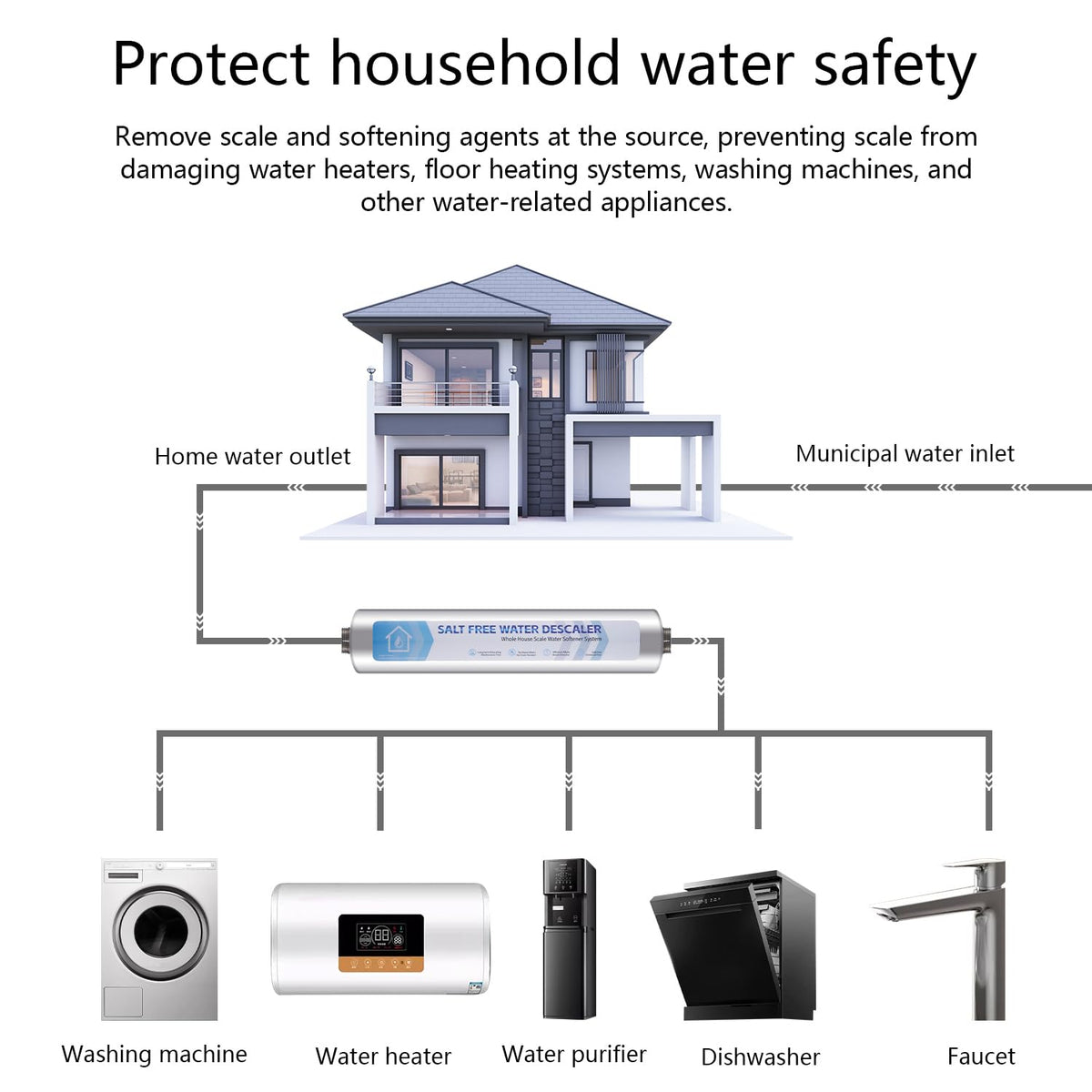 Salt-Free Whole House Water Descaler System, 3/4" NPT, Prevents Limescale in Water Heaters, Boilers & Appliances