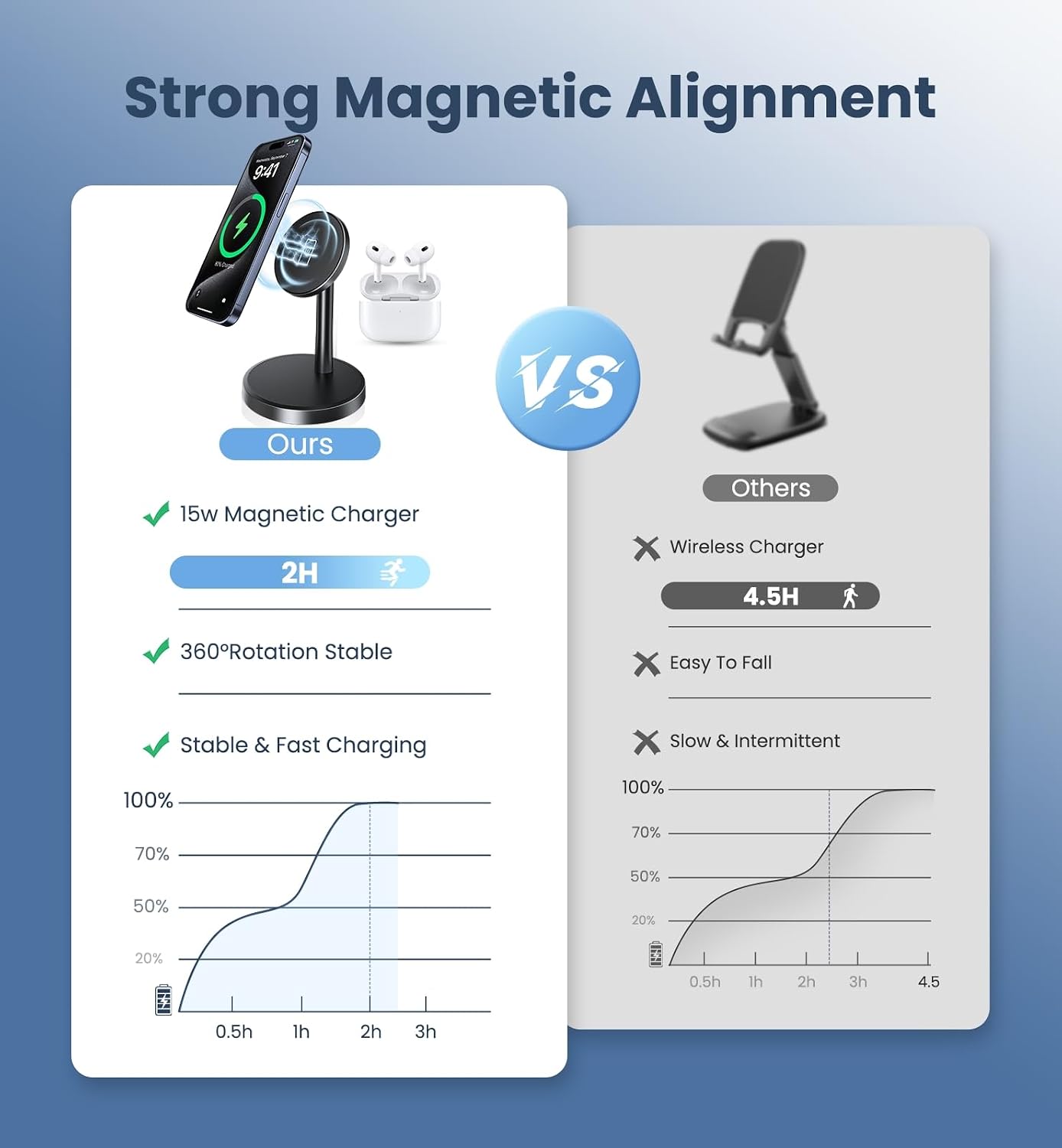 Magnetic Wireless Charger iPhone, 2 Pack 15W Fast Mag-Safe Charger Stand for iPhone 17/17 Air/17 Pro/17 Pro Max