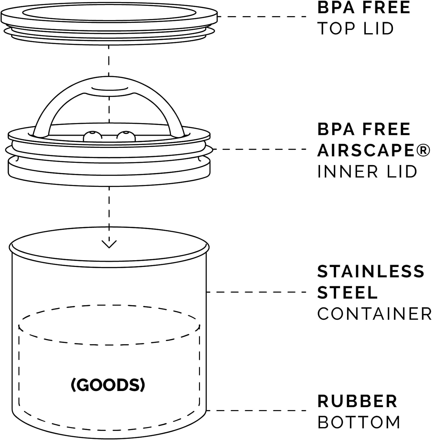 Airscape Stainless Steel Coffee Canister | Food Storage Container | US Patented Inner Plunger Lid REMOVES Excess