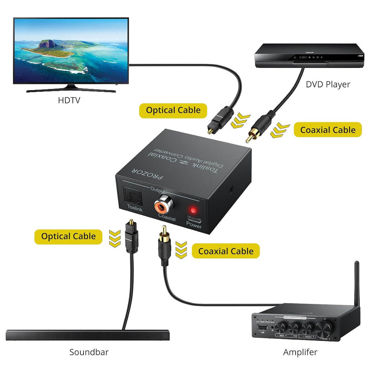 192K Bi-derectional Coaxial Optical Converter, Optical SPDIF Toslink to Coaxial, Coaxial to Optical SPDIF Toslink