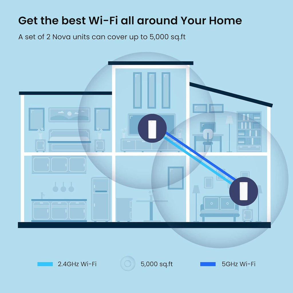 AX3000 Mesh WiFi 6 System Nova MX12-5000 sq.ft WiFi Coverage - Dual-Band Mesh Network for 160+ Devices - 3 Gigabit