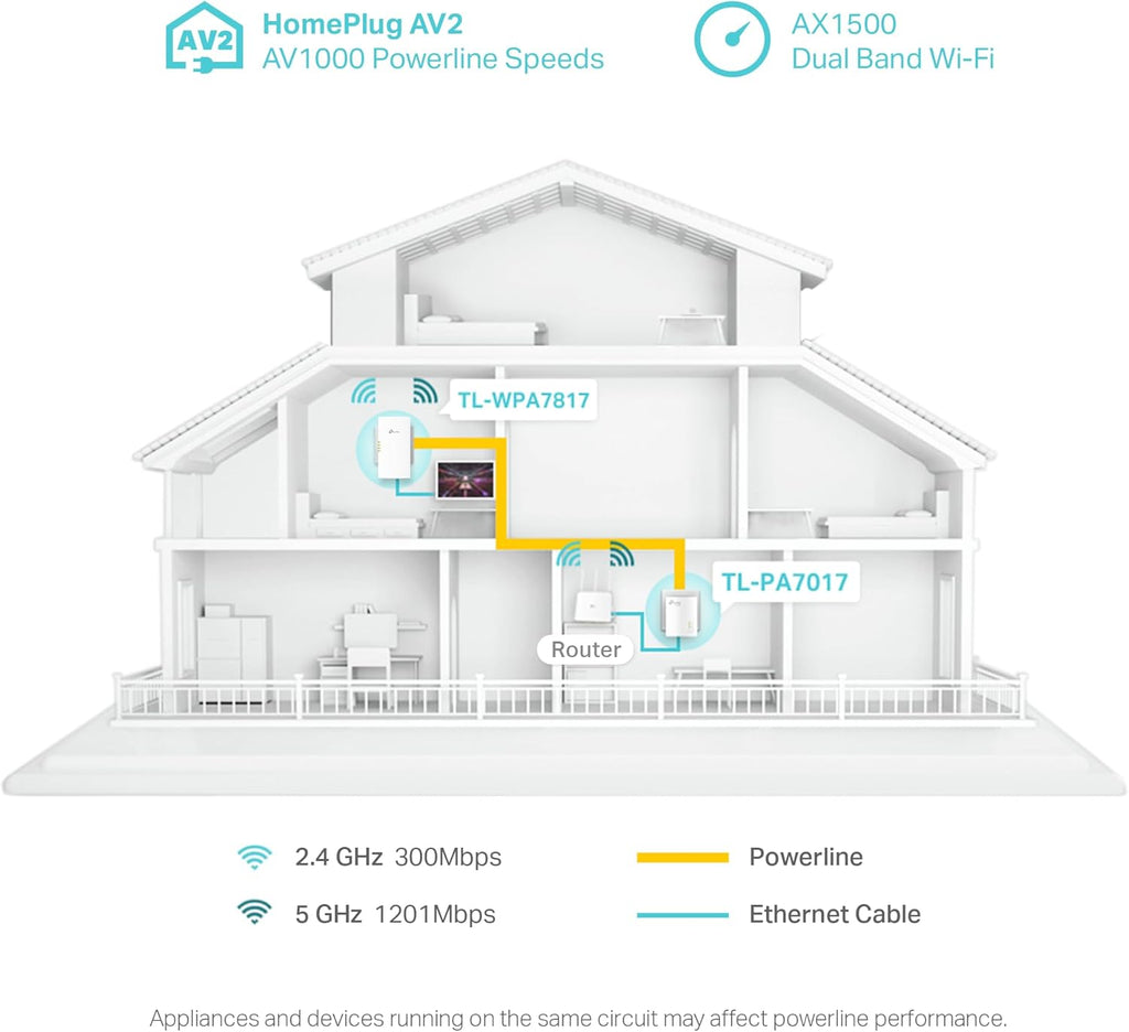 AV1000 Powerline Ethernet Adapter+AX1500 Wi-Fi 6 WiFi Extender KIT | AV1000 Powerline Network Adapter&AX1500