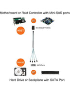 CableCreation 2-Pack 1.6FT Mini SAS SFF-8643 Host to 4X SATA Target Cable