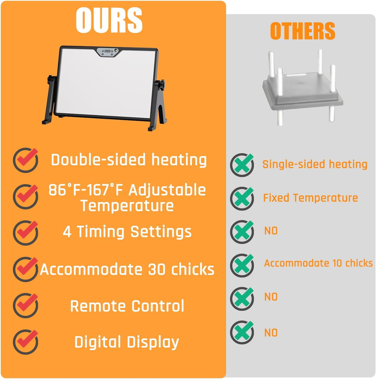 Brooder Plate for Chicks with Temp Control and Display,Dual-Sided Chicken Coop Heater with Remote,Timer Function &