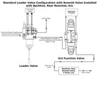 Electric Hydraulic Double Acting Control Valve w/Rocker Switch, 2 Spool, 15 GPM (A Spool Controls Double Acting Cylinders, 24 Volt)